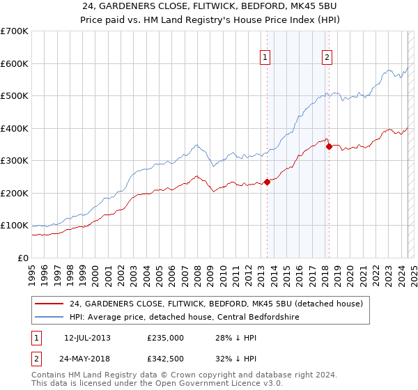 24, GARDENERS CLOSE, FLITWICK, BEDFORD, MK45 5BU: Price paid vs HM Land Registry's House Price Index