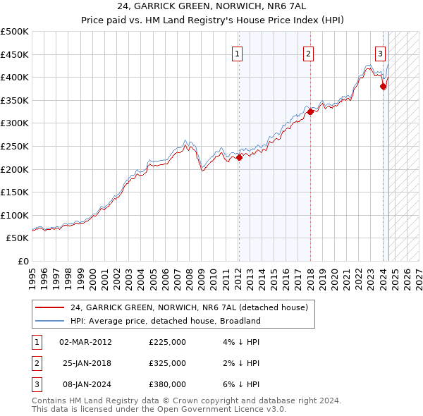 24, GARRICK GREEN, NORWICH, NR6 7AL: Price paid vs HM Land Registry's House Price Index