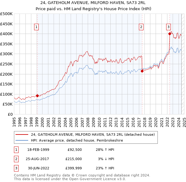 24, GATEHOLM AVENUE, MILFORD HAVEN, SA73 2RL: Price paid vs HM Land Registry's House Price Index