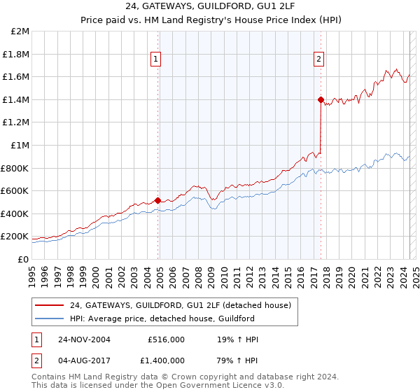 24, GATEWAYS, GUILDFORD, GU1 2LF: Price paid vs HM Land Registry's House Price Index