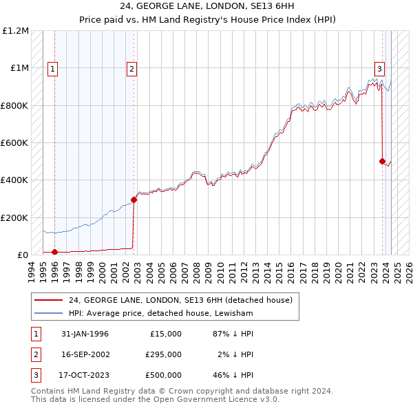 24, GEORGE LANE, LONDON, SE13 6HH: Price paid vs HM Land Registry's House Price Index