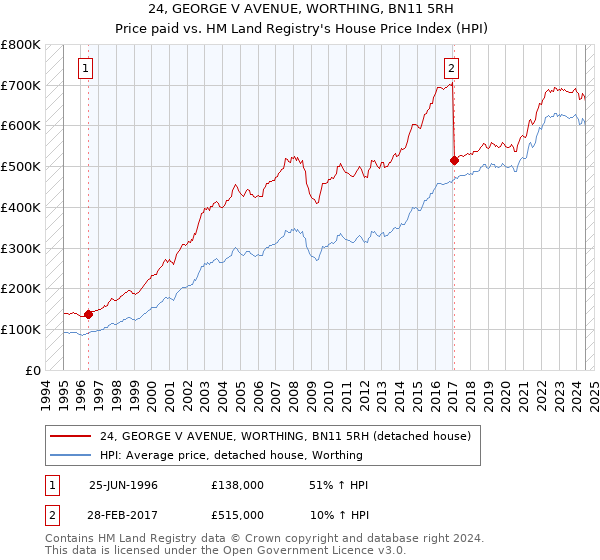 24, GEORGE V AVENUE, WORTHING, BN11 5RH: Price paid vs HM Land Registry's House Price Index