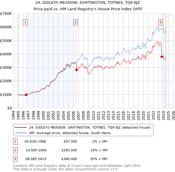 24, GIDLEYS MEADOW, DARTINGTON, TOTNES, TQ9 6JZ: Price paid vs HM Land Registry's House Price Index