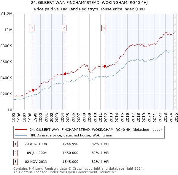 24, GILBERT WAY, FINCHAMPSTEAD, WOKINGHAM, RG40 4HJ: Price paid vs HM Land Registry's House Price Index