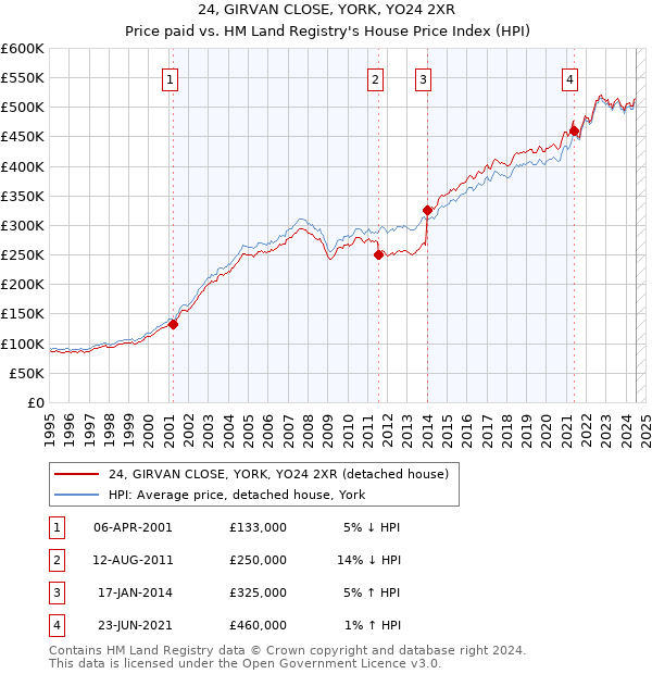 24, GIRVAN CLOSE, YORK, YO24 2XR: Price paid vs HM Land Registry's House Price Index