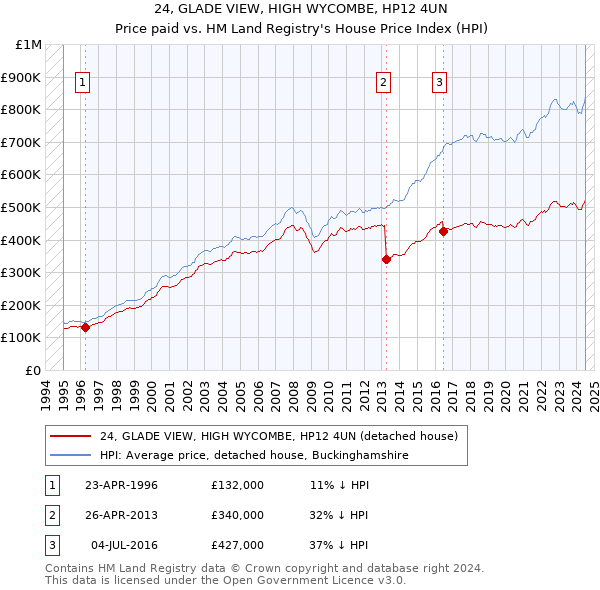 24, GLADE VIEW, HIGH WYCOMBE, HP12 4UN: Price paid vs HM Land Registry's House Price Index