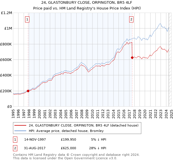 24, GLASTONBURY CLOSE, ORPINGTON, BR5 4LF: Price paid vs HM Land Registry's House Price Index