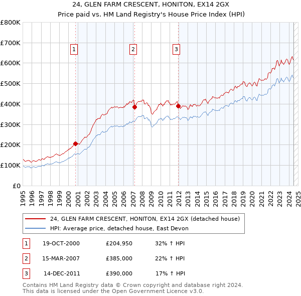 24, GLEN FARM CRESCENT, HONITON, EX14 2GX: Price paid vs HM Land Registry's House Price Index