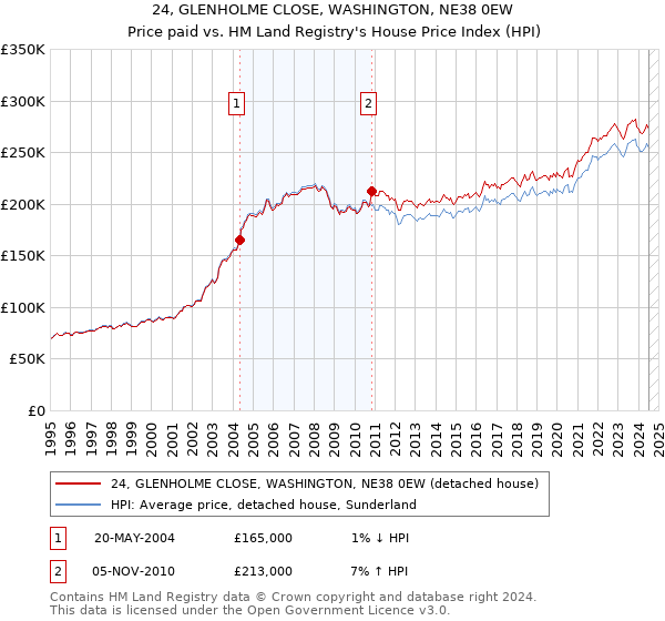 24, GLENHOLME CLOSE, WASHINGTON, NE38 0EW: Price paid vs HM Land Registry's House Price Index