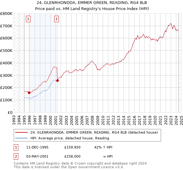 24, GLENRHONDDA, EMMER GREEN, READING, RG4 8LB: Price paid vs HM Land Registry's House Price Index