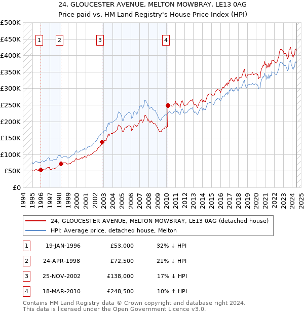 24, GLOUCESTER AVENUE, MELTON MOWBRAY, LE13 0AG: Price paid vs HM Land Registry's House Price Index