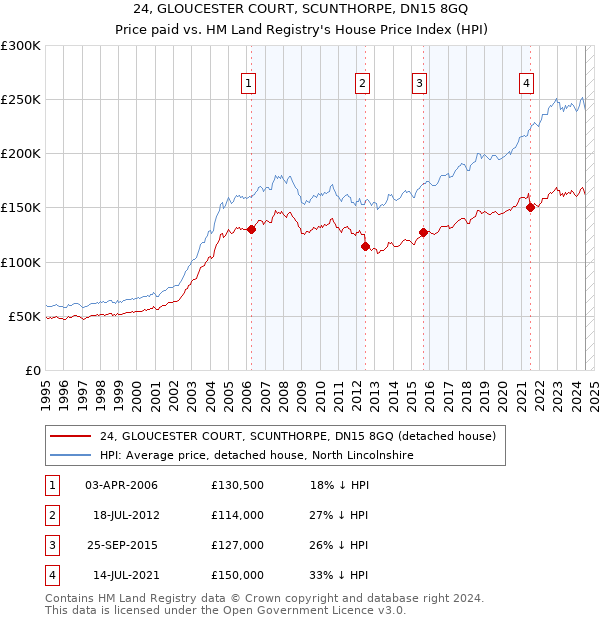 24, GLOUCESTER COURT, SCUNTHORPE, DN15 8GQ: Price paid vs HM Land Registry's House Price Index