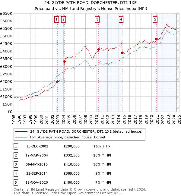 24, GLYDE PATH ROAD, DORCHESTER, DT1 1XE: Price paid vs HM Land Registry's House Price Index