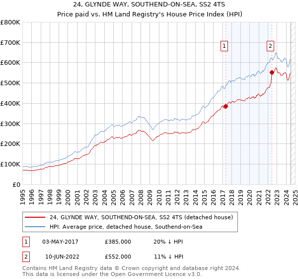 24, GLYNDE WAY, SOUTHEND-ON-SEA, SS2 4TS: Price paid vs HM Land Registry's House Price Index