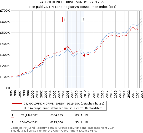 24, GOLDFINCH DRIVE, SANDY, SG19 2SA: Price paid vs HM Land Registry's House Price Index