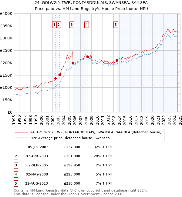 24, GOLWG Y TWR, PONTARDDULAIS, SWANSEA, SA4 8EA: Price paid vs HM Land Registry's House Price Index