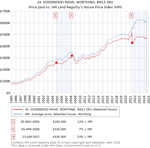 24, GOODWOOD ROAD, WORTHING, BN13 2RU: Price paid vs HM Land Registry's House Price Index