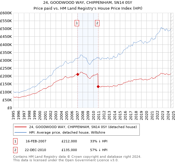 24, GOODWOOD WAY, CHIPPENHAM, SN14 0SY: Price paid vs HM Land Registry's House Price Index