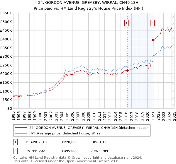 24, GORDON AVENUE, GREASBY, WIRRAL, CH49 1SH: Price paid vs HM Land Registry's House Price Index