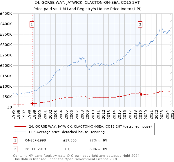 24, GORSE WAY, JAYWICK, CLACTON-ON-SEA, CO15 2HT: Price paid vs HM Land Registry's House Price Index