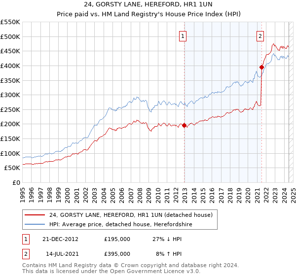 24, GORSTY LANE, HEREFORD, HR1 1UN: Price paid vs HM Land Registry's House Price Index