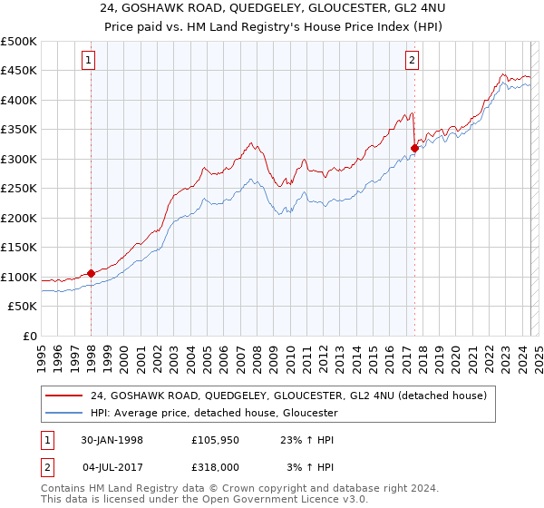 24, GOSHAWK ROAD, QUEDGELEY, GLOUCESTER, GL2 4NU: Price paid vs HM Land Registry's House Price Index