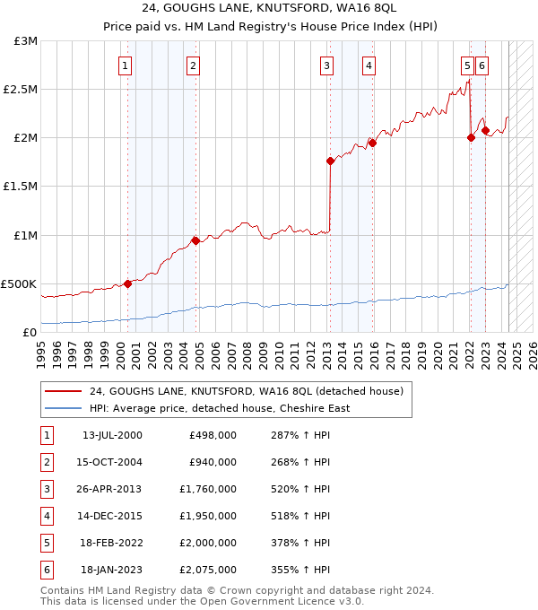 24, GOUGHS LANE, KNUTSFORD, WA16 8QL: Price paid vs HM Land Registry's House Price Index