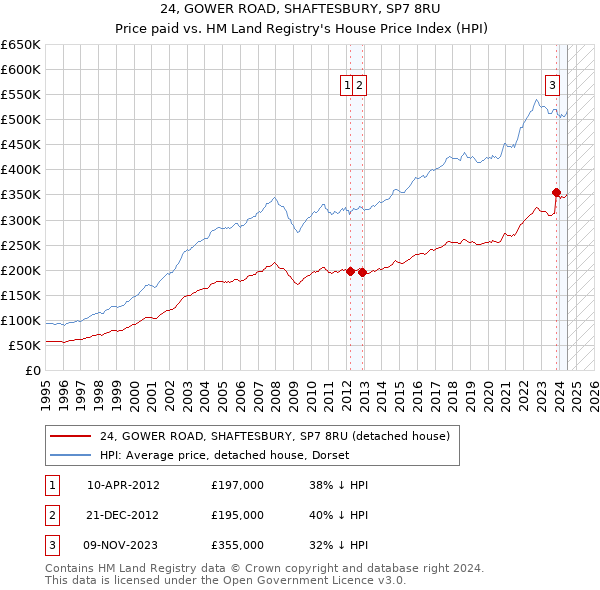 24, GOWER ROAD, SHAFTESBURY, SP7 8RU: Price paid vs HM Land Registry's House Price Index