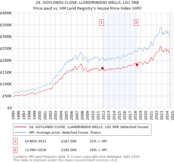 24, GOYLANDS CLOSE, LLANDRINDOD WELLS, LD1 5RB: Price paid vs HM Land Registry's House Price Index