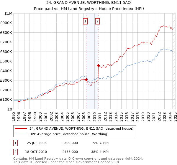 24, GRAND AVENUE, WORTHING, BN11 5AQ: Price paid vs HM Land Registry's House Price Index