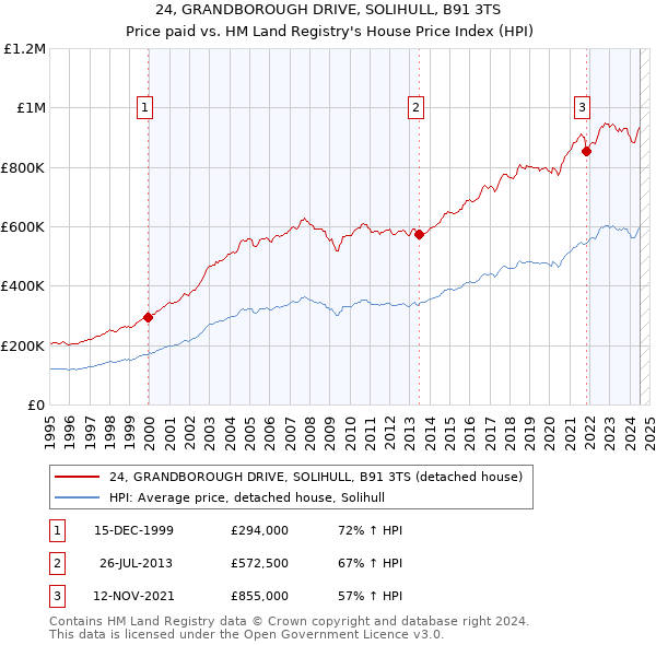 24, GRANDBOROUGH DRIVE, SOLIHULL, B91 3TS: Price paid vs HM Land Registry's House Price Index