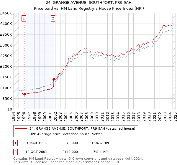 24, GRANGE AVENUE, SOUTHPORT, PR9 9AH: Price paid vs HM Land Registry's House Price Index