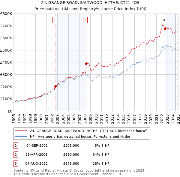 24, GRANGE ROAD, SALTWOOD, HYTHE, CT21 4QS: Price paid vs HM Land Registry's House Price Index