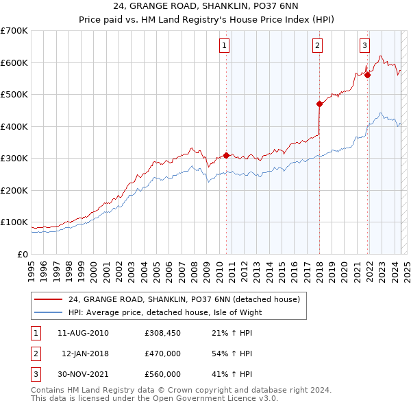 24, GRANGE ROAD, SHANKLIN, PO37 6NN: Price paid vs HM Land Registry's House Price Index