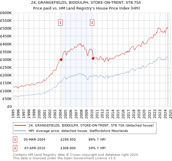 24, GRANGEFIELDS, BIDDULPH, STOKE-ON-TRENT, ST8 7SA: Price paid vs HM Land Registry's House Price Index