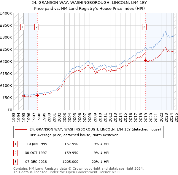 24, GRANSON WAY, WASHINGBOROUGH, LINCOLN, LN4 1EY: Price paid vs HM Land Registry's House Price Index