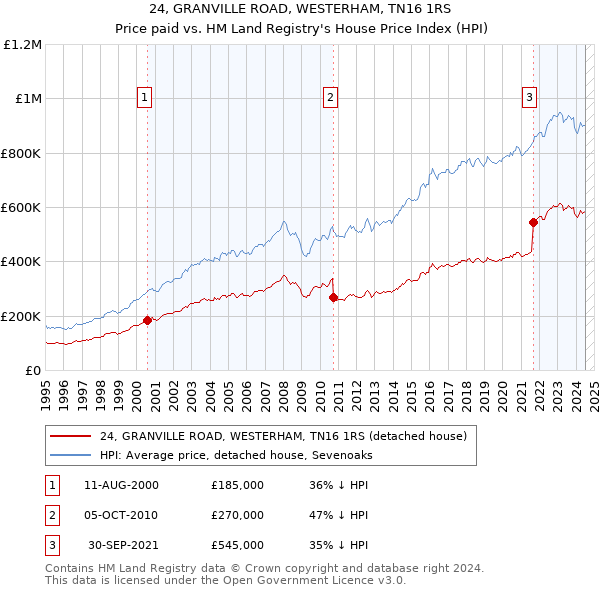 24, GRANVILLE ROAD, WESTERHAM, TN16 1RS: Price paid vs HM Land Registry's House Price Index