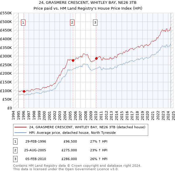 24, GRASMERE CRESCENT, WHITLEY BAY, NE26 3TB: Price paid vs HM Land Registry's House Price Index