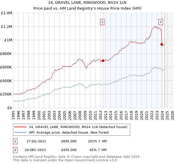 24, GRAVEL LANE, RINGWOOD, BH24 1LN: Price paid vs HM Land Registry's House Price Index