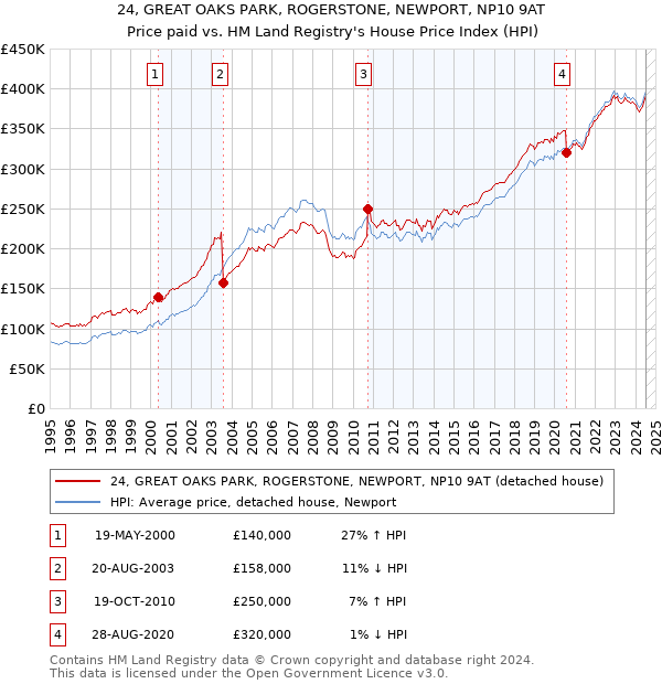 24, GREAT OAKS PARK, ROGERSTONE, NEWPORT, NP10 9AT: Price paid vs HM Land Registry's House Price Index