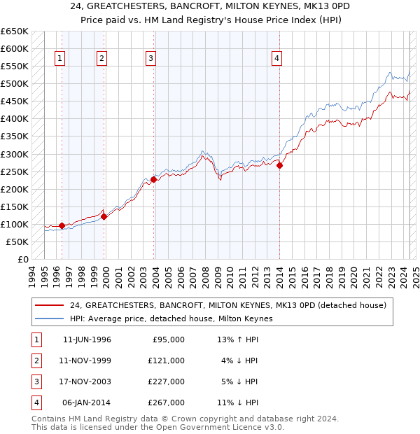 24, GREATCHESTERS, BANCROFT, MILTON KEYNES, MK13 0PD: Price paid vs HM Land Registry's House Price Index