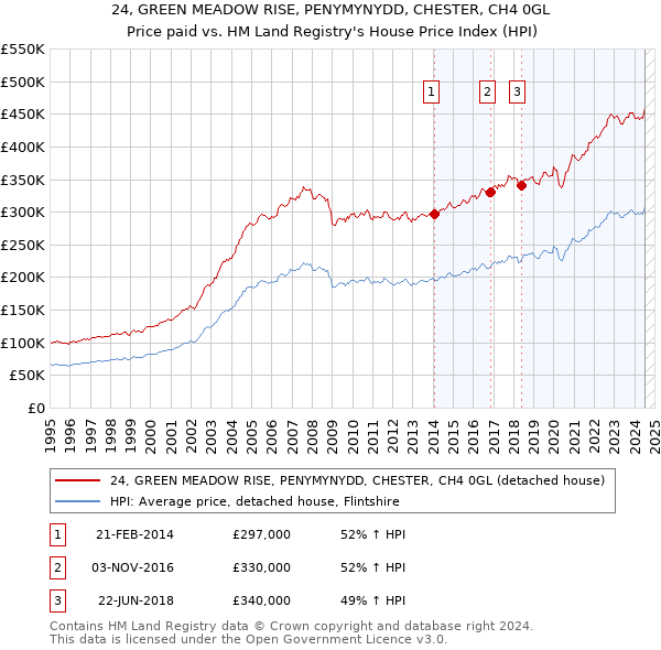 24, GREEN MEADOW RISE, PENYMYNYDD, CHESTER, CH4 0GL: Price paid vs HM Land Registry's House Price Index