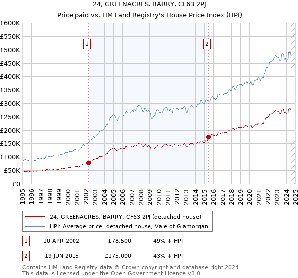 24, GREENACRES, BARRY, CF63 2PJ: Price paid vs HM Land Registry's House Price Index