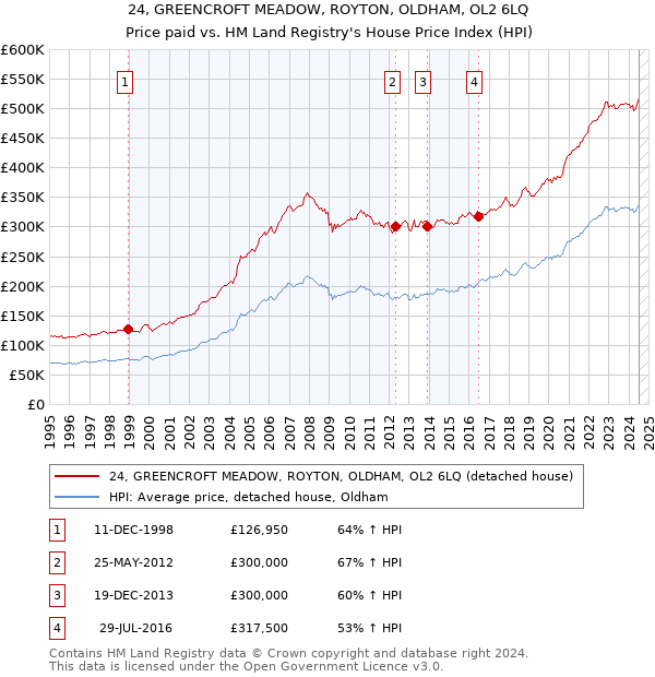 24, GREENCROFT MEADOW, ROYTON, OLDHAM, OL2 6LQ: Price paid vs HM Land Registry's House Price Index