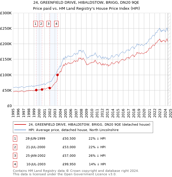 24, GREENFIELD DRIVE, HIBALDSTOW, BRIGG, DN20 9QE: Price paid vs HM Land Registry's House Price Index