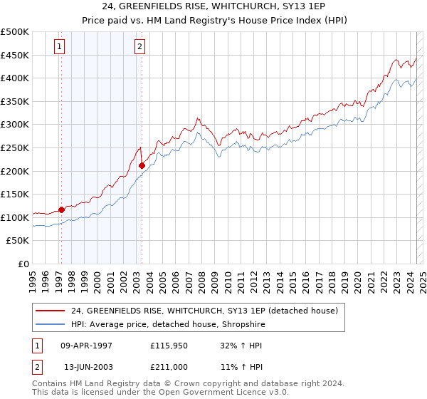 24, GREENFIELDS RISE, WHITCHURCH, SY13 1EP: Price paid vs HM Land Registry's House Price Index