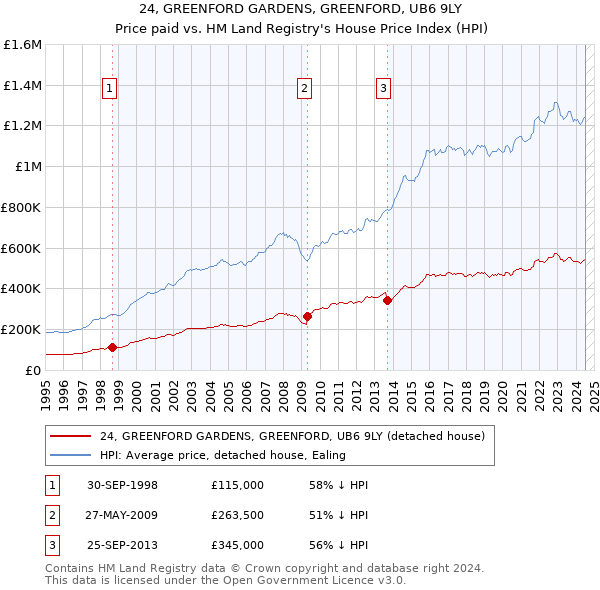 24, GREENFORD GARDENS, GREENFORD, UB6 9LY: Price paid vs HM Land Registry's House Price Index