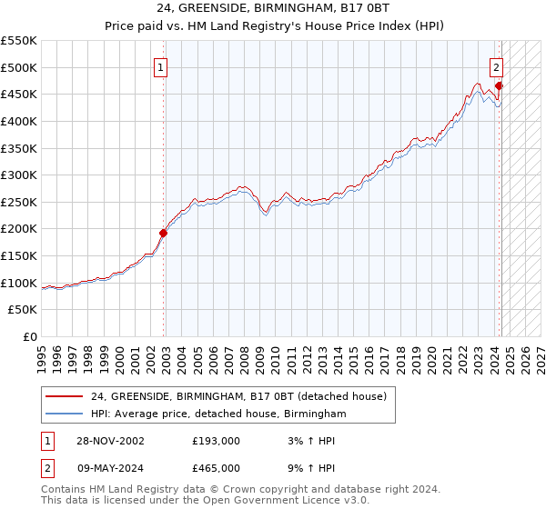 24, GREENSIDE, BIRMINGHAM, B17 0BT: Price paid vs HM Land Registry's House Price Index