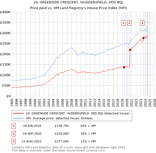 24, GREENSIDE CRESCENT, HUDDERSFIELD, HD5 8QJ: Price paid vs HM Land Registry's House Price Index