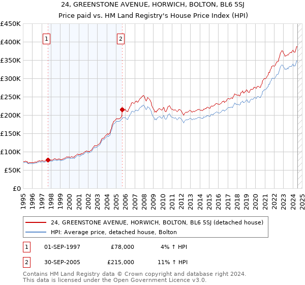 24, GREENSTONE AVENUE, HORWICH, BOLTON, BL6 5SJ: Price paid vs HM Land Registry's House Price Index